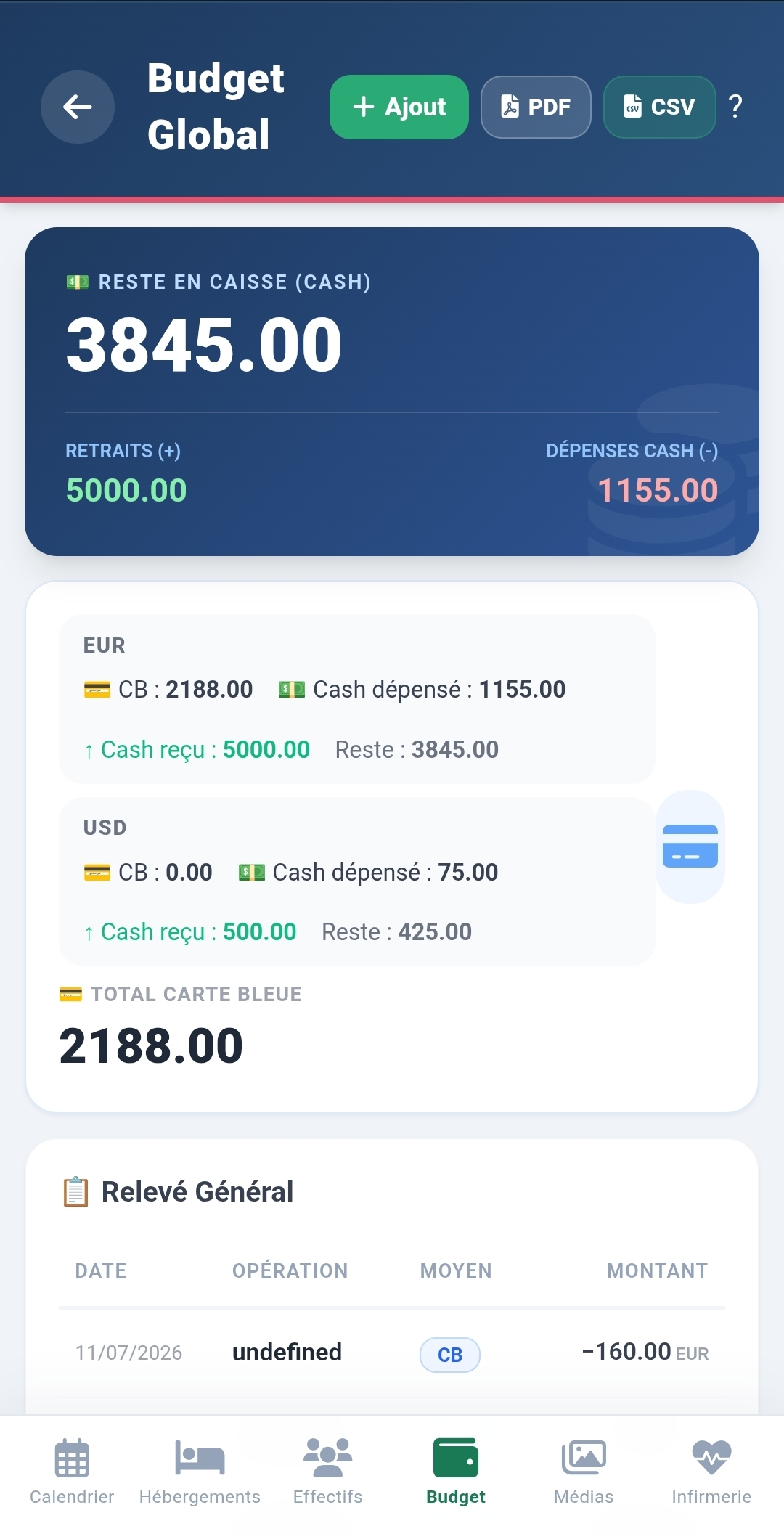 Budget global